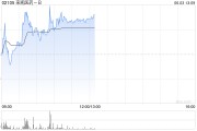 万年历表来凯医药-B午前涨超4% 将于ADA 2025大会上首次公布LAE102的人体临床数据