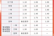 万年历表又有多家银行宣布下调！