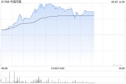万年历表中国同辐持续上涨逾12% 近日氟[18F]贝他嗪注射液启动III期临床试验