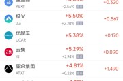 万年历表周四热门中概股涨跌不一 阿里巴巴跌1.45%，满帮涨3.30%