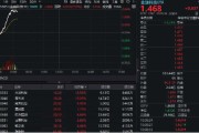 万年历表金融科技异动拉升，159851放量涨近3%，楚天龙4天3板！多重催化利好，机构旗帜鲜明看好板块机会