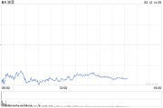 万年历表波音股价一度下跌5.9% 印度航空一架客机坠毁