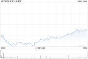 万年历表恒生科技指数、国企指数跌幅扩大至3%，钢铁股集体下挫
