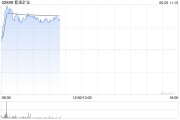 万年历表港股黄金股早盘冲高 紫金矿业、招金矿业涨近3%