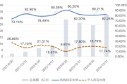 万年历表大成竞争优势A（090013）2024年末机构持仓占比82.26%，近一年业绩回报21.06%
