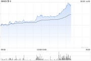万年历表移卡早盘拉升逾16% 近日宣布获得美国MTL支付牌照