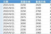 万年历表批发价4年跌48%，茅台跌至1960元