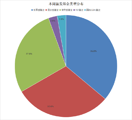 本周36只新基来袭：股混债QDII全品(🤩)类上线 朱红裕、袁航、农冰立等名将“对决”