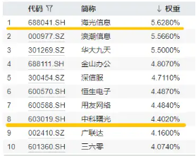 信创爆(🏞)火，资(🅰)金狂涌，交投火热！信创ETF基金（562030）盘中涨逾1%，半小时成交额超5100万(🚖)元！