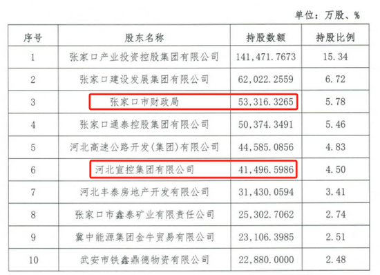 时隔半年再定增！张家口(💹)银行频频补充资本背后，盈利能力亟待改善