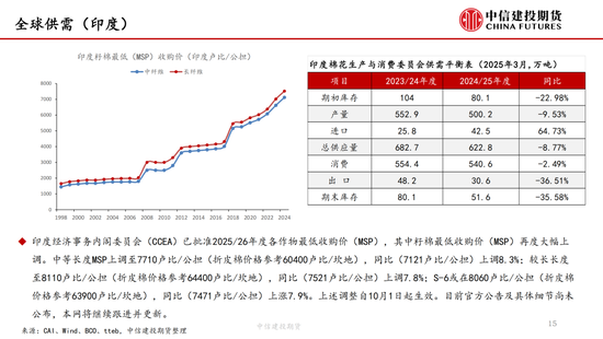 【棉花纺谈】供应端阶段性缩量 疆棉(😱)基差坚挺