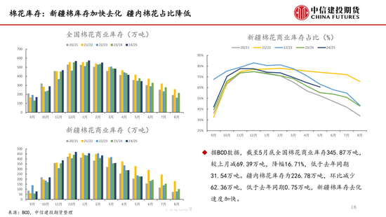 【(🙇)棉花纺谈】供应端阶段性缩量 疆棉基差坚挺